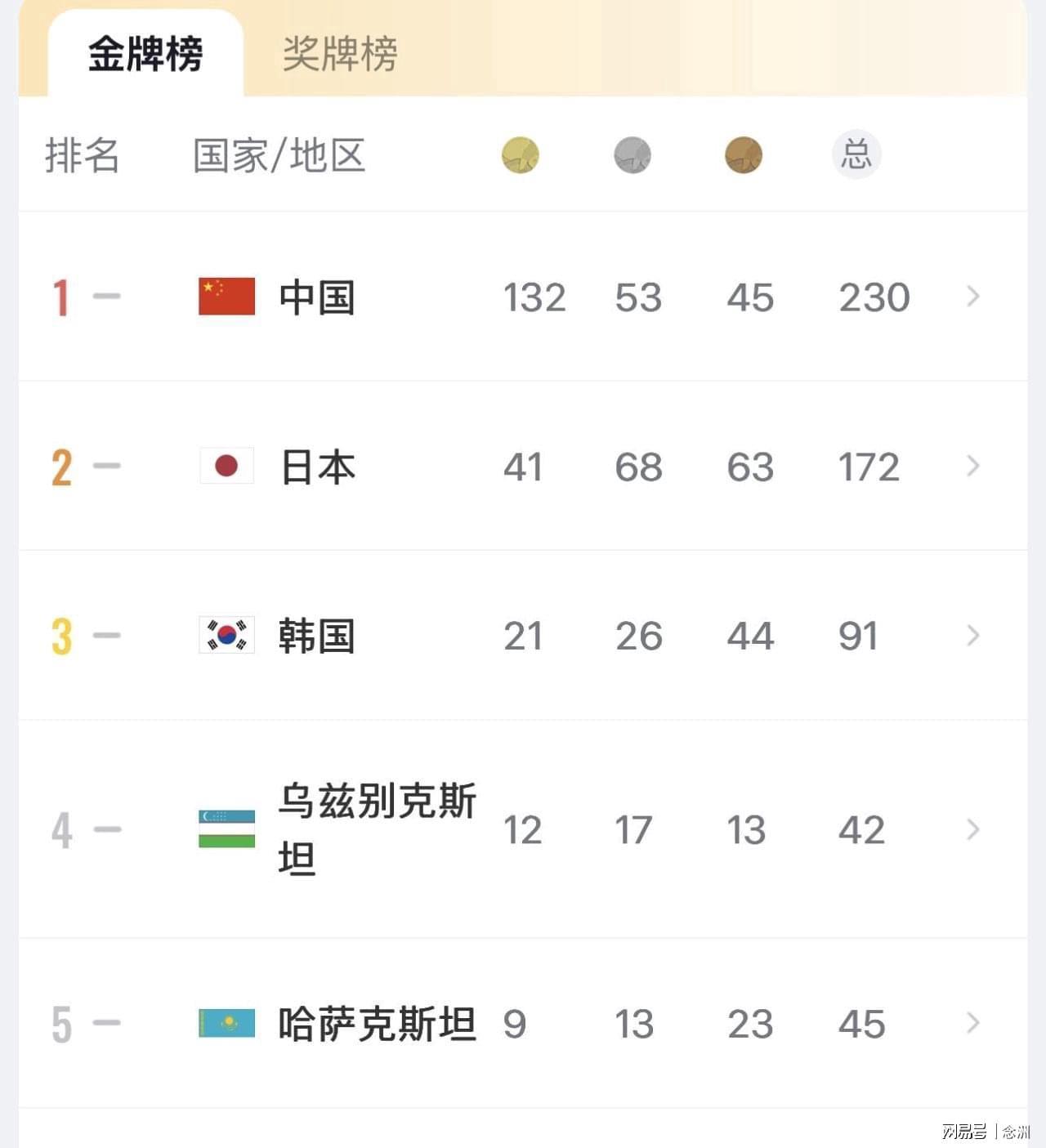 美媒：亚运会该叫“中国运动会”！统治力持续40年 日本办得太差了